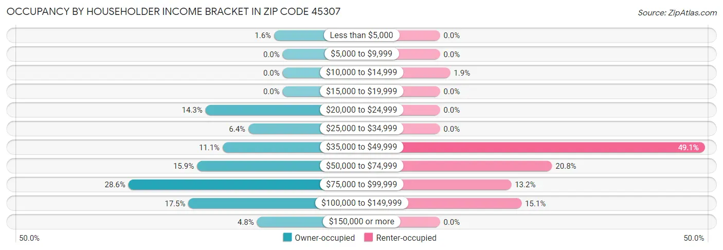 Occupancy by Householder Income Bracket in Zip Code 45307