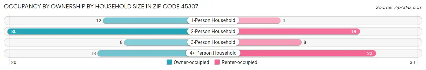 Occupancy by Ownership by Household Size in Zip Code 45307