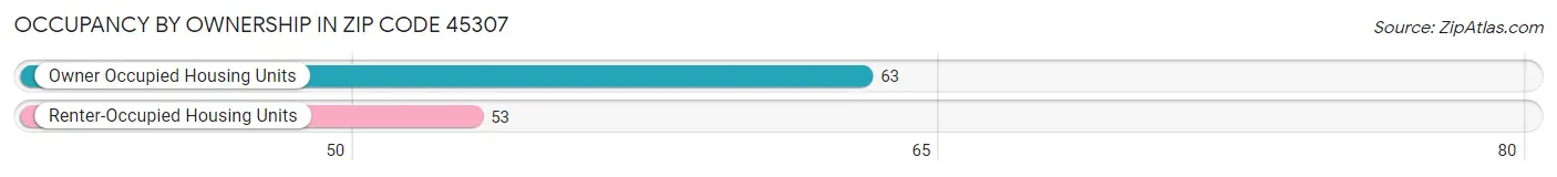 Occupancy by Ownership in Zip Code 45307