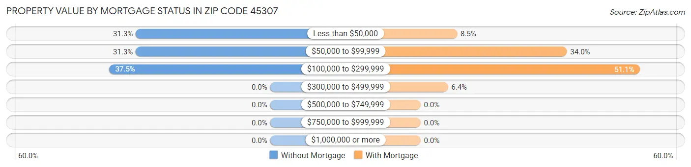 Property Value by Mortgage Status in Zip Code 45307