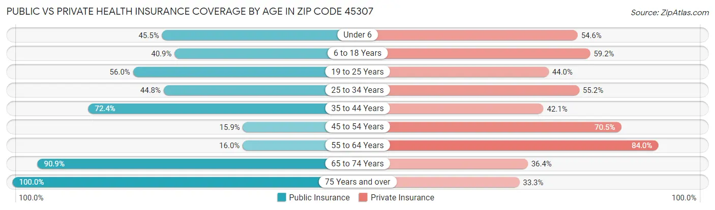 Public vs Private Health Insurance Coverage by Age in Zip Code 45307
