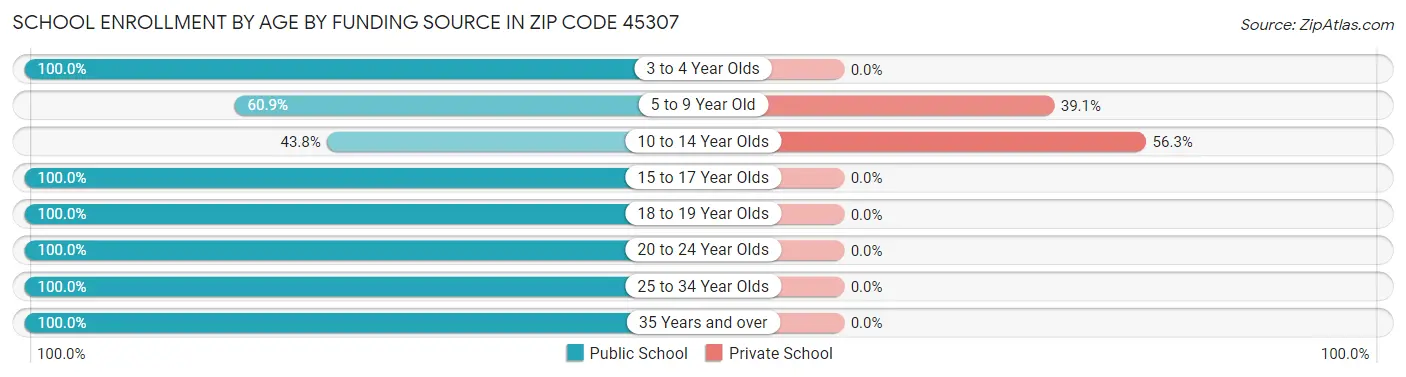 School Enrollment by Age by Funding Source in Zip Code 45307