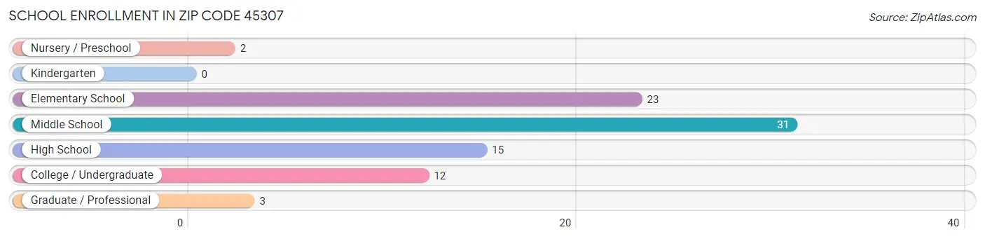 School Enrollment in Zip Code 45307