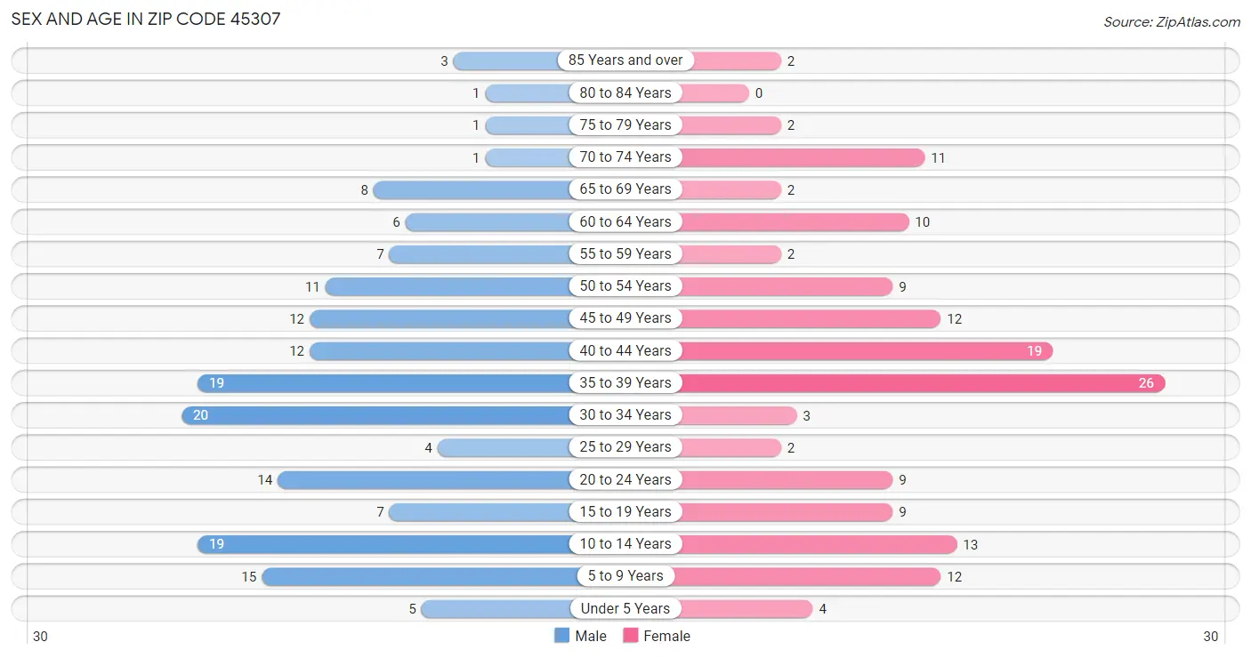 Sex and Age in Zip Code 45307