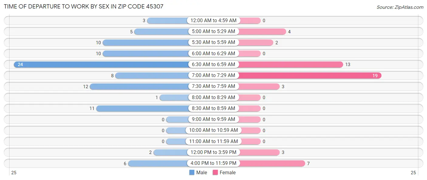 Time of Departure to Work by Sex in Zip Code 45307
