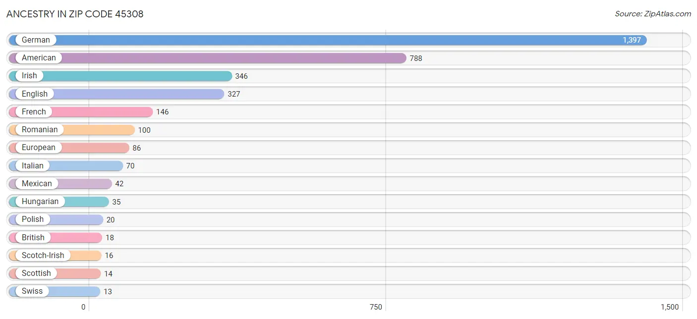 Ancestry in Zip Code 45308