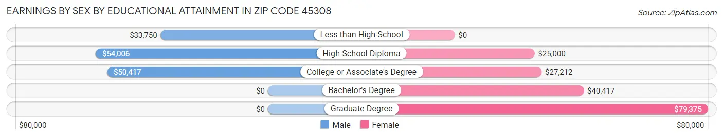 Earnings by Sex by Educational Attainment in Zip Code 45308