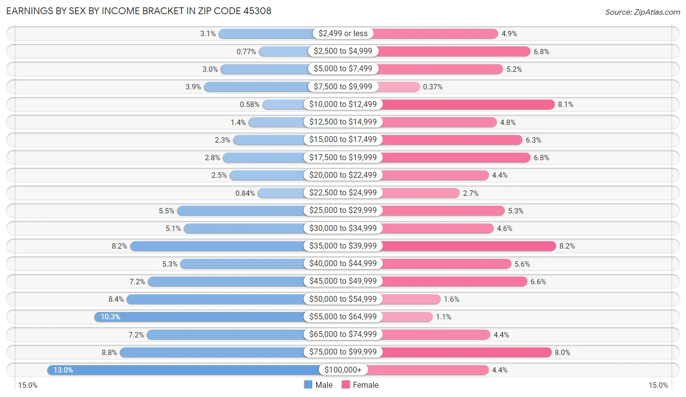 Earnings by Sex by Income Bracket in Zip Code 45308