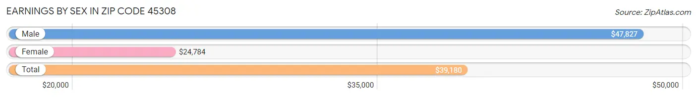 Earnings by Sex in Zip Code 45308