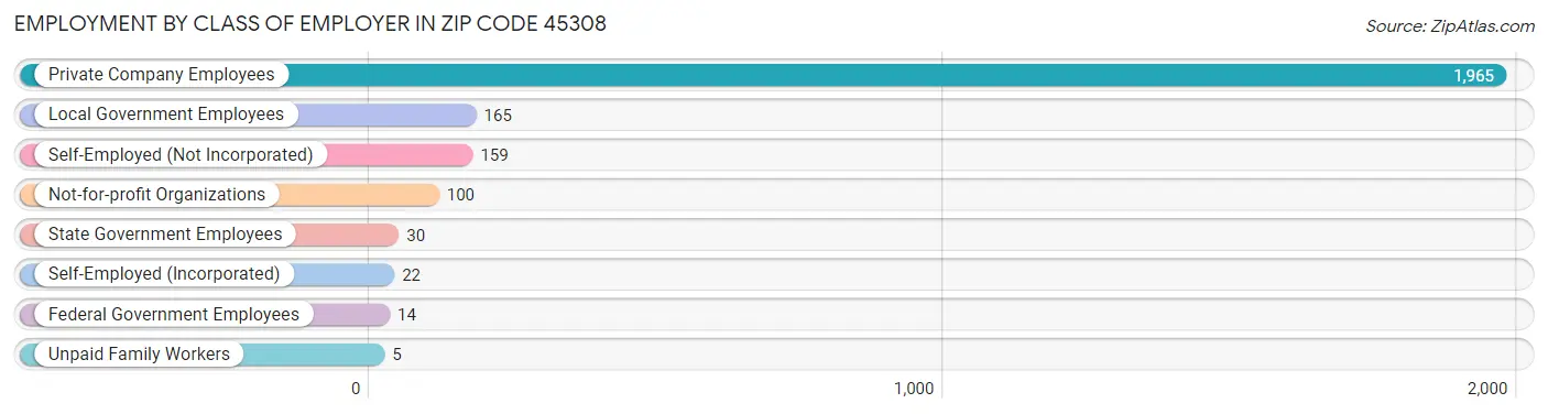 Employment by Class of Employer in Zip Code 45308