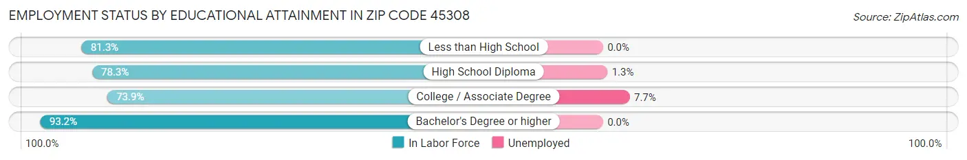 Employment Status by Educational Attainment in Zip Code 45308