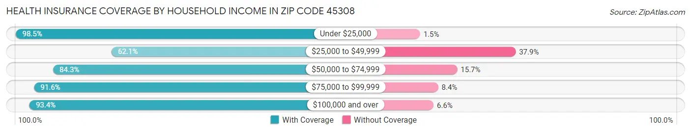 Health Insurance Coverage by Household Income in Zip Code 45308