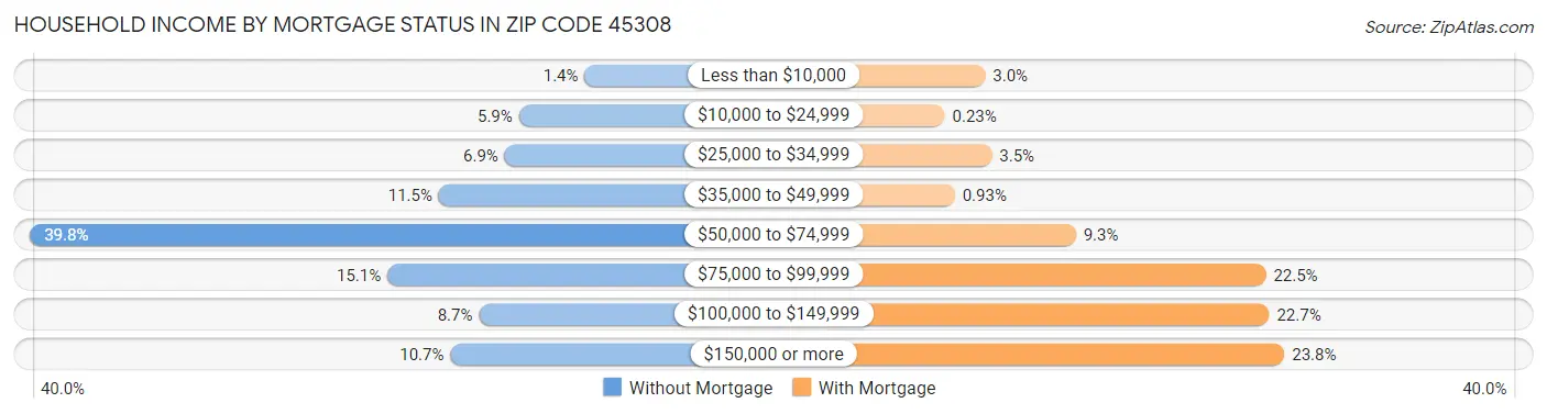 Household Income by Mortgage Status in Zip Code 45308