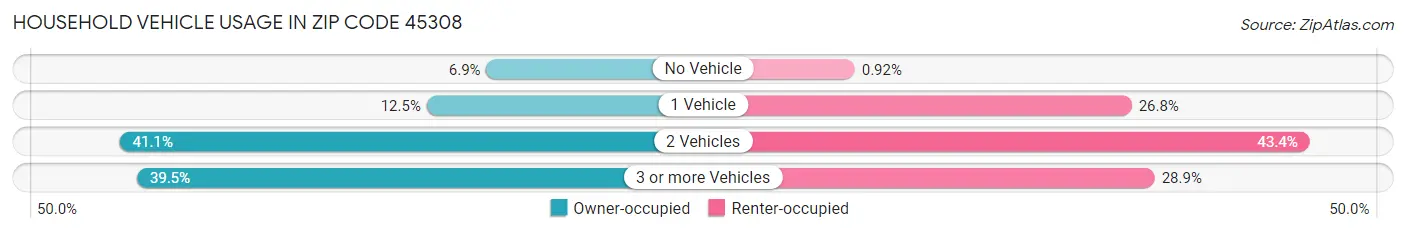 Household Vehicle Usage in Zip Code 45308