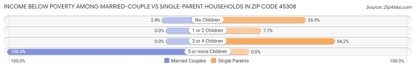 Income Below Poverty Among Married-Couple vs Single-Parent Households in Zip Code 45308