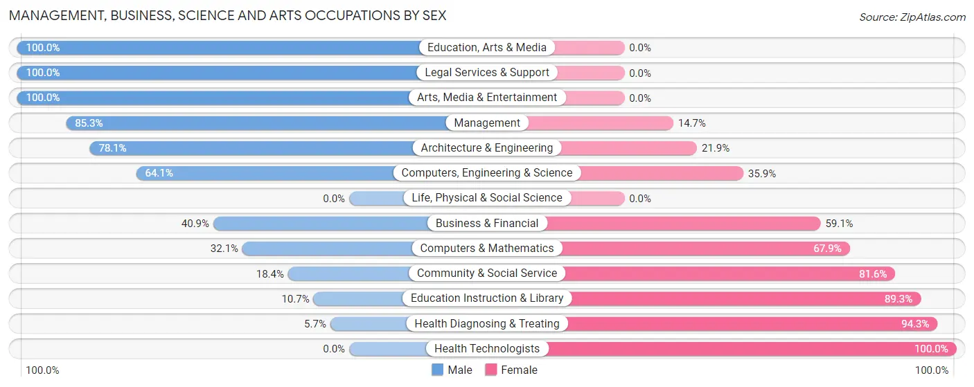 Management, Business, Science and Arts Occupations by Sex in Zip Code 45308