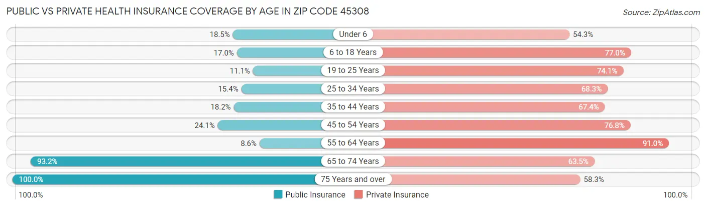 Public vs Private Health Insurance Coverage by Age in Zip Code 45308