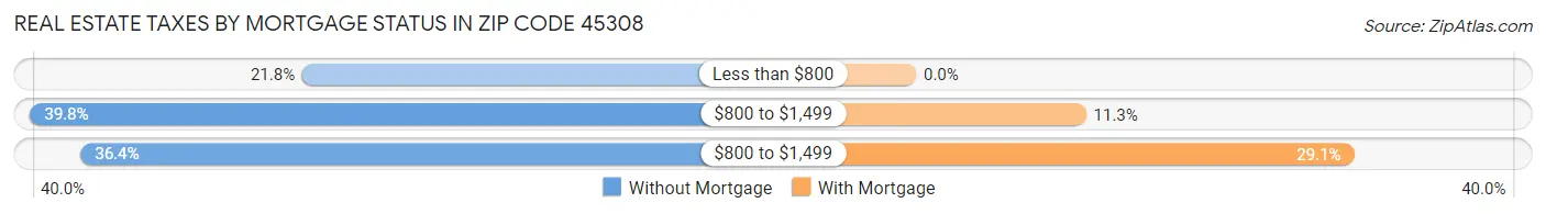 Real Estate Taxes by Mortgage Status in Zip Code 45308