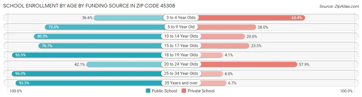 School Enrollment by Age by Funding Source in Zip Code 45308
