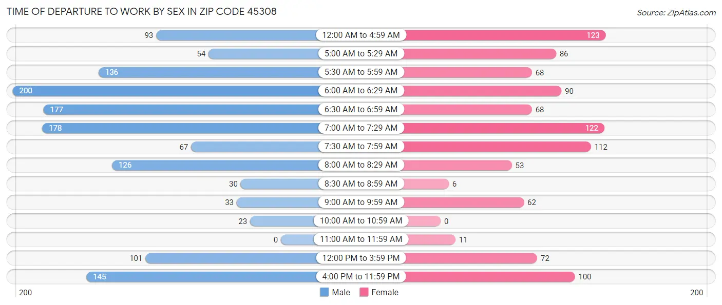 Time of Departure to Work by Sex in Zip Code 45308