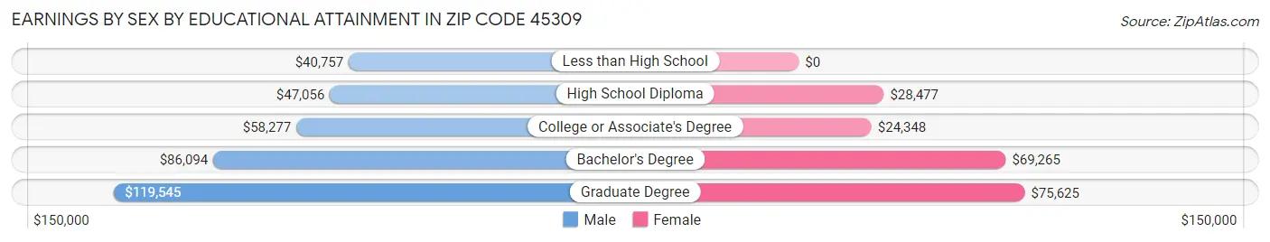 Earnings by Sex by Educational Attainment in Zip Code 45309