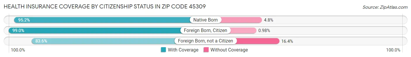 Health Insurance Coverage by Citizenship Status in Zip Code 45309