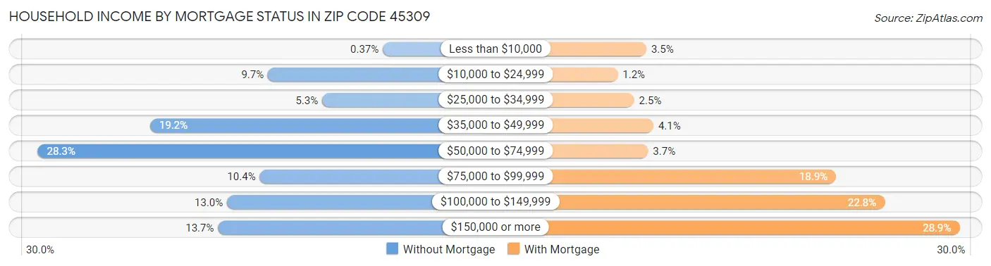 Household Income by Mortgage Status in Zip Code 45309