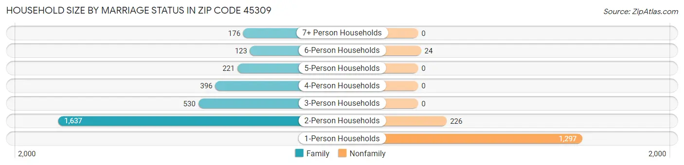Household Size by Marriage Status in Zip Code 45309