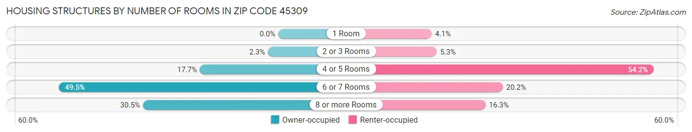 Housing Structures by Number of Rooms in Zip Code 45309