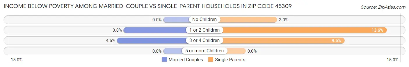 Income Below Poverty Among Married-Couple vs Single-Parent Households in Zip Code 45309