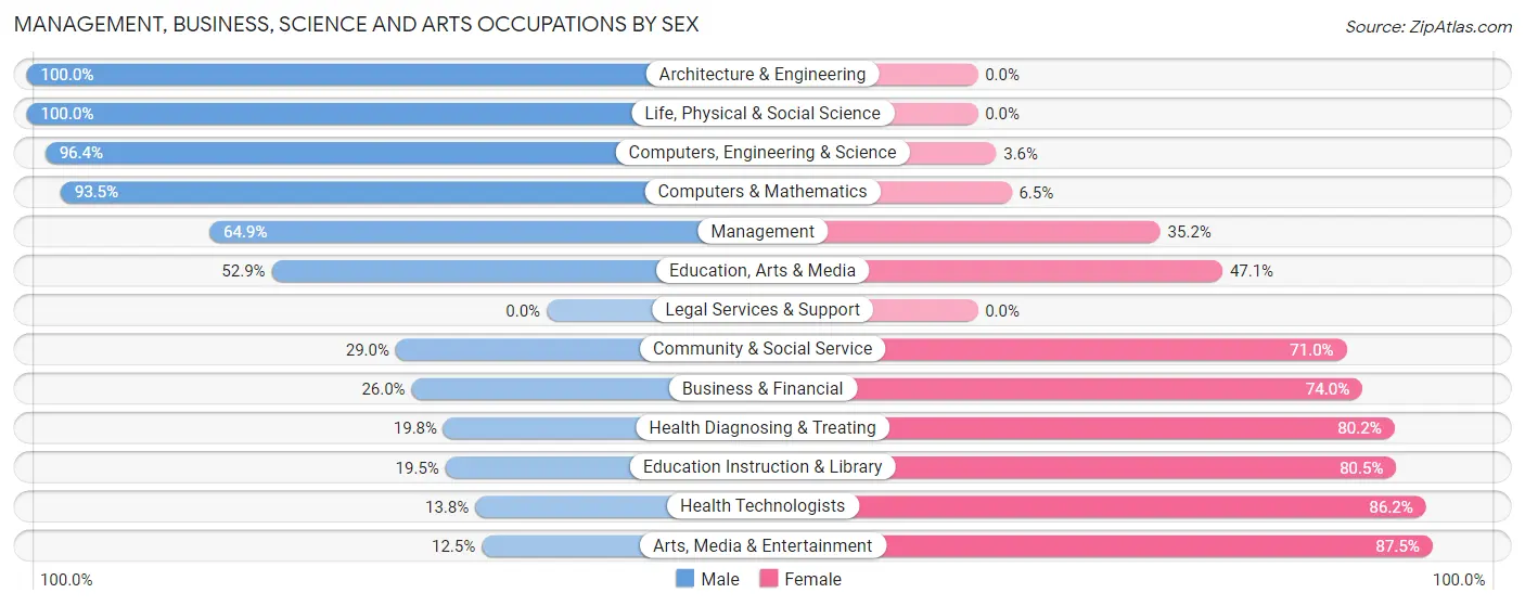 Management, Business, Science and Arts Occupations by Sex in Zip Code 45309