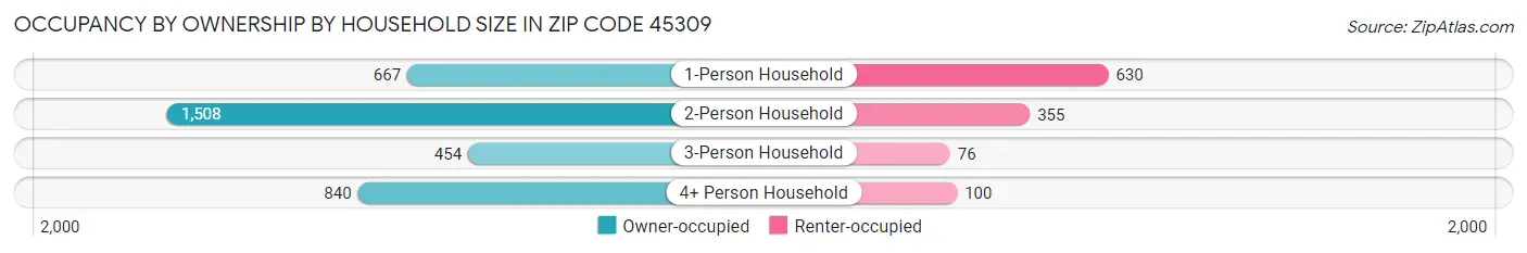 Occupancy by Ownership by Household Size in Zip Code 45309