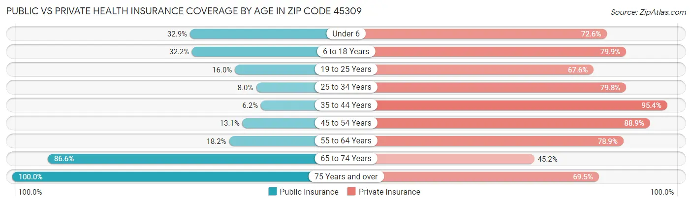 Public vs Private Health Insurance Coverage by Age in Zip Code 45309