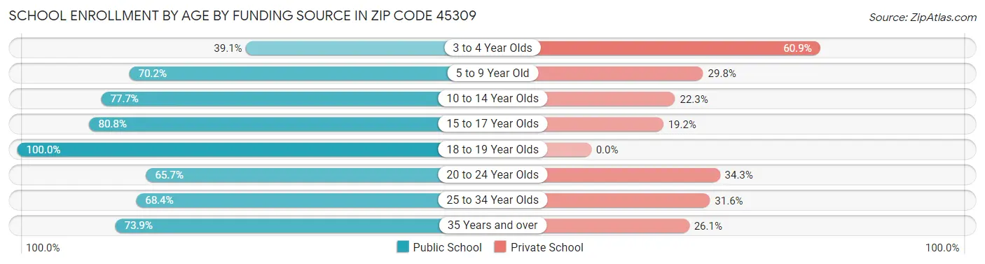School Enrollment by Age by Funding Source in Zip Code 45309