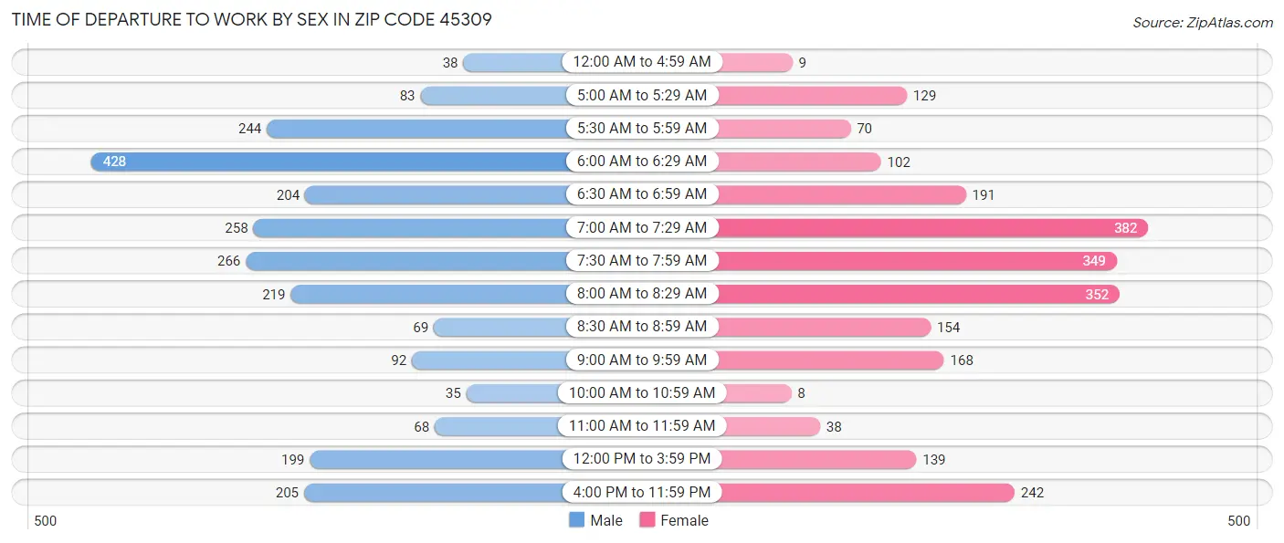 Time of Departure to Work by Sex in Zip Code 45309