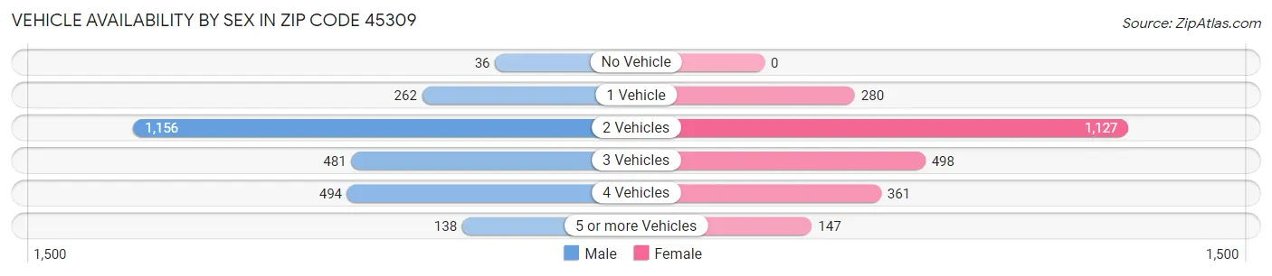 Vehicle Availability by Sex in Zip Code 45309