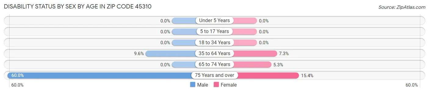 Disability Status by Sex by Age in Zip Code 45310