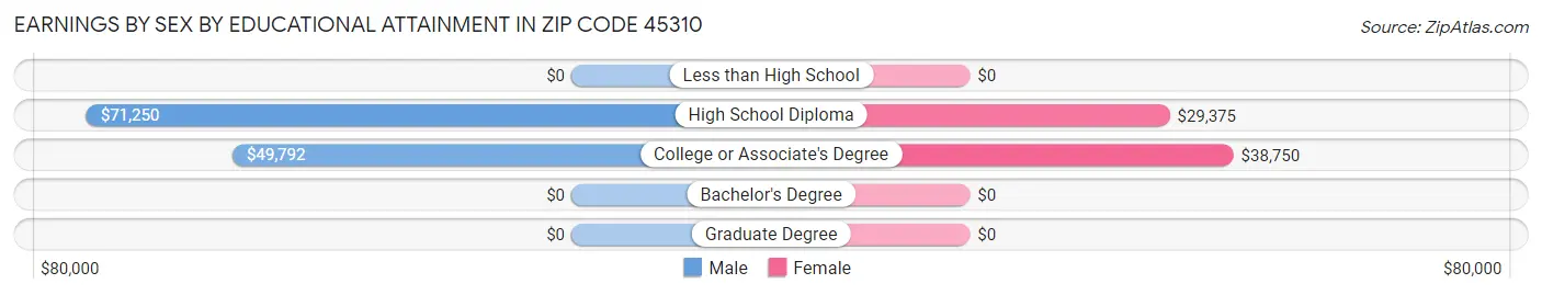 Earnings by Sex by Educational Attainment in Zip Code 45310