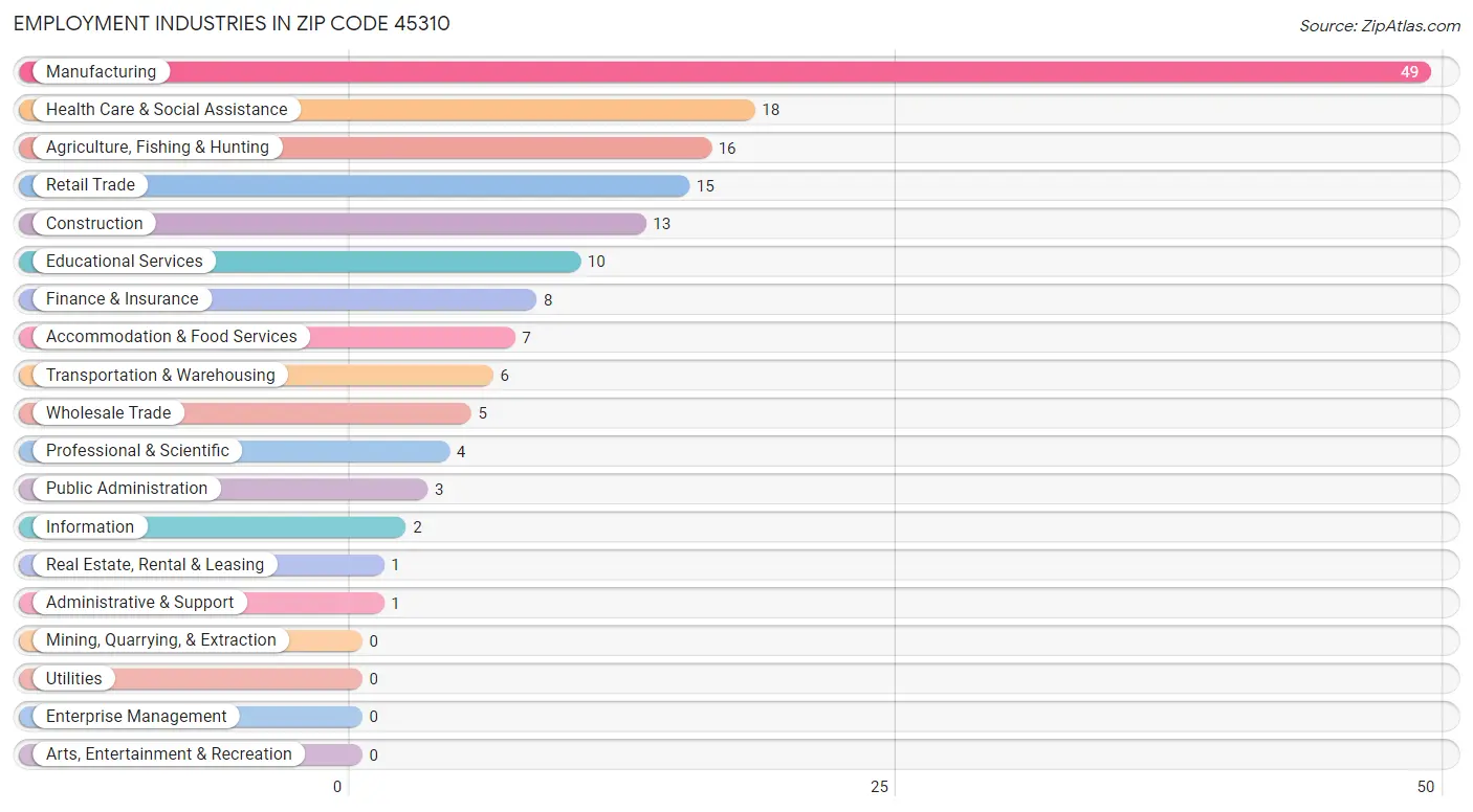Employment Industries in Zip Code 45310