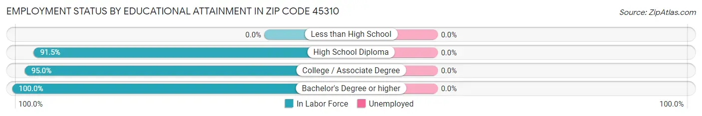 Employment Status by Educational Attainment in Zip Code 45310
