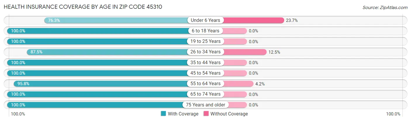 Health Insurance Coverage by Age in Zip Code 45310