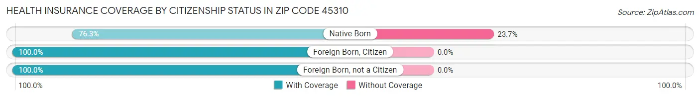 Health Insurance Coverage by Citizenship Status in Zip Code 45310