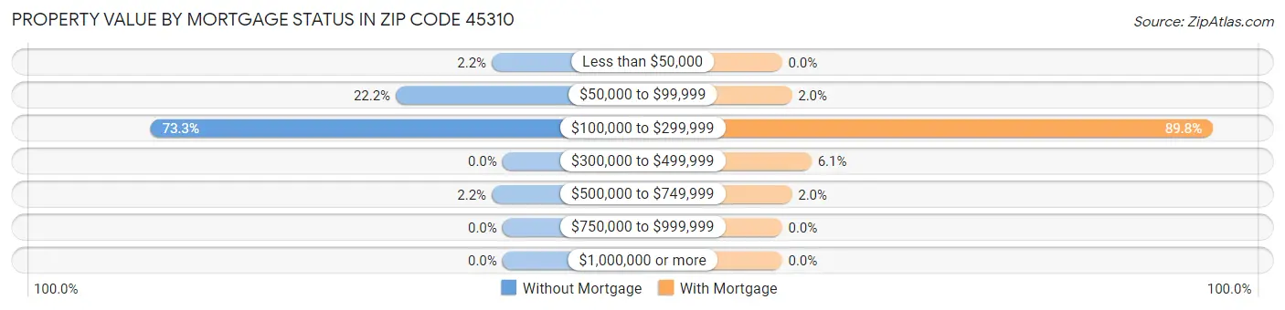 Property Value by Mortgage Status in Zip Code 45310