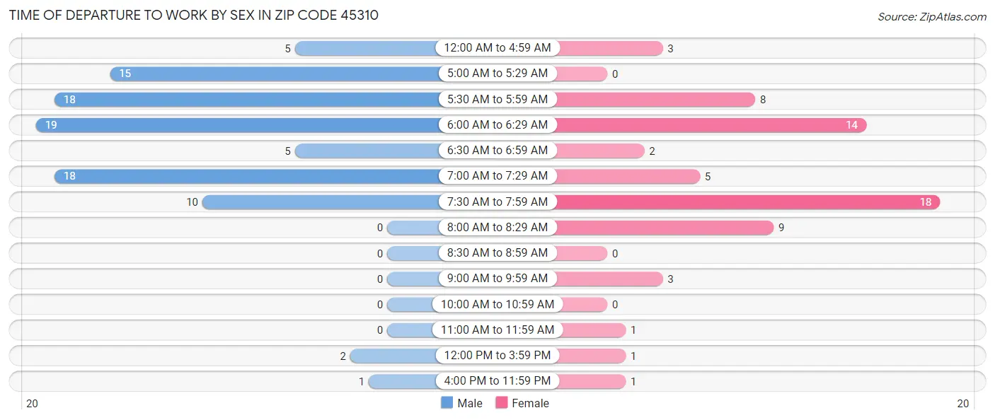 Time of Departure to Work by Sex in Zip Code 45310