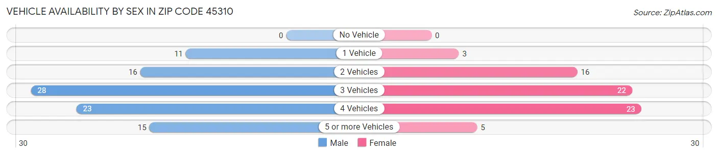 Vehicle Availability by Sex in Zip Code 45310