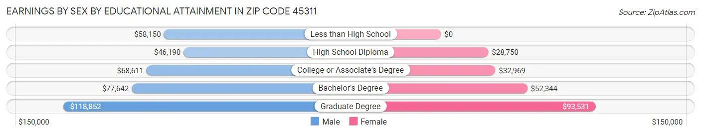 Earnings by Sex by Educational Attainment in Zip Code 45311