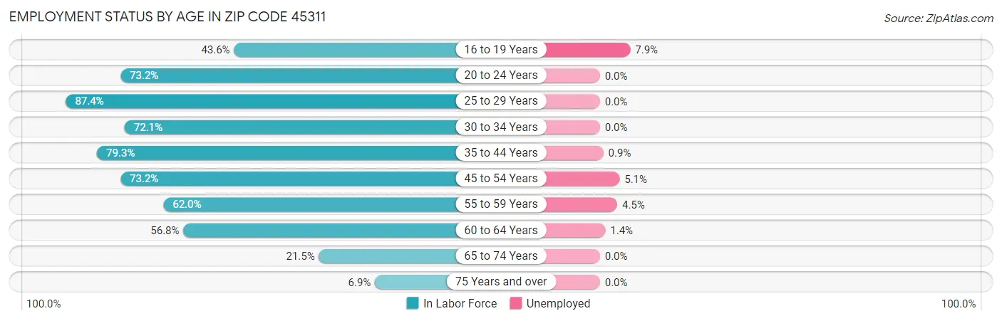 Employment Status by Age in Zip Code 45311