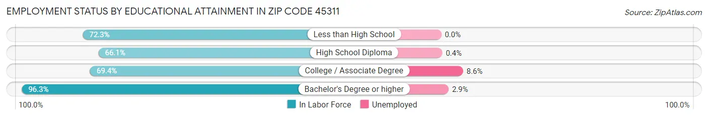 Employment Status by Educational Attainment in Zip Code 45311