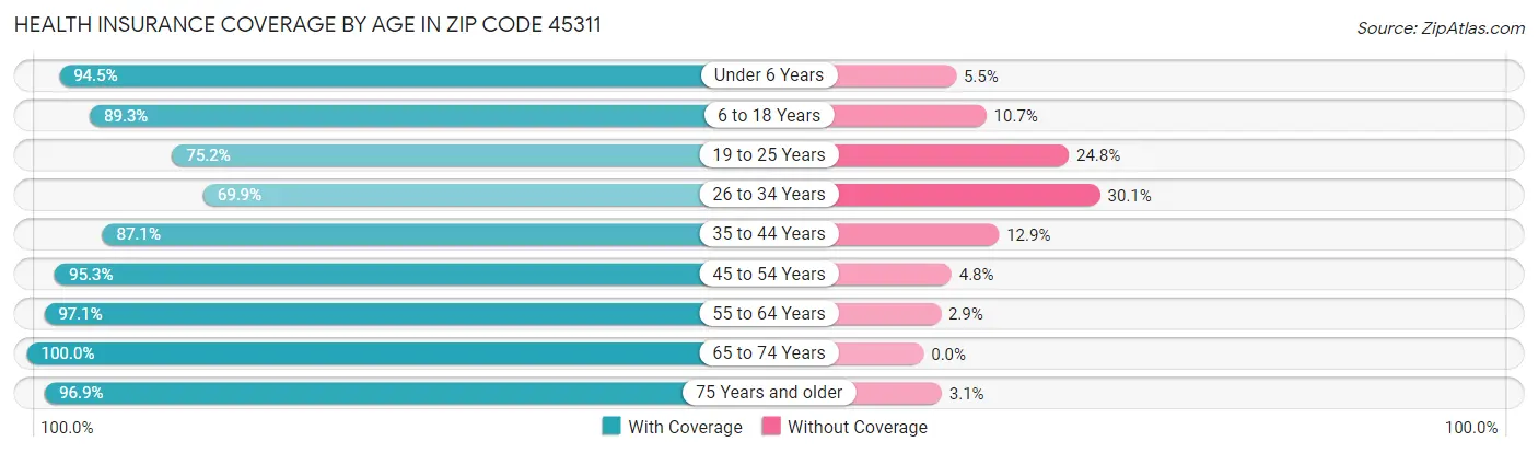 Health Insurance Coverage by Age in Zip Code 45311