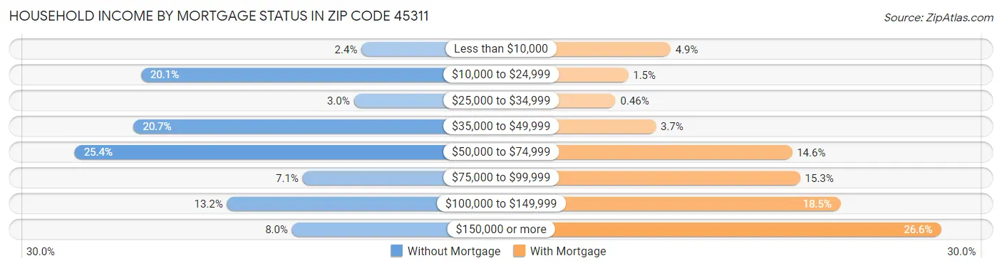 Household Income by Mortgage Status in Zip Code 45311